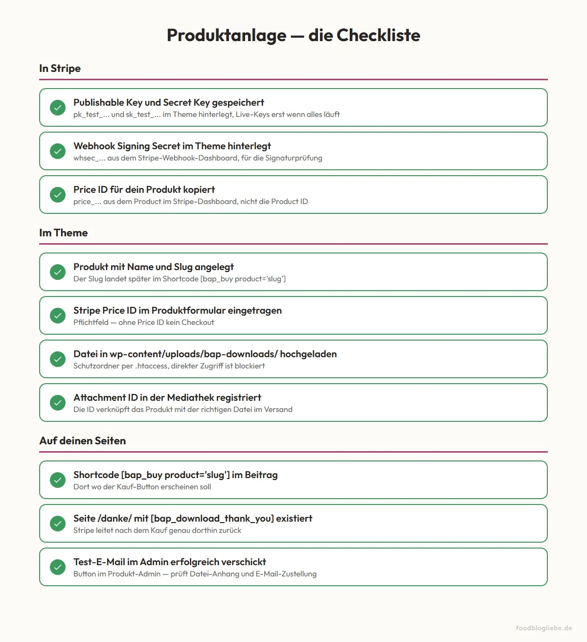 Checkliste mit den Schritten zur sauberen Produktanlage im Digital-Download-Feature