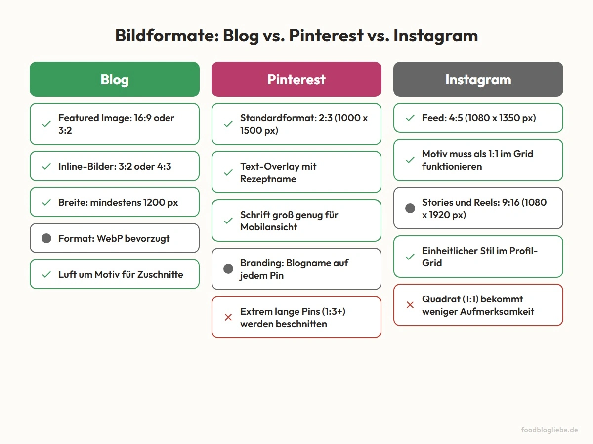 Bildformate: Blog vs. Pinterest vs. Instagram