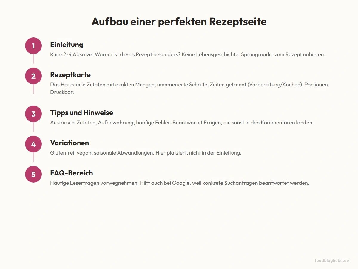 Aufbau einer perfekten Rezeptseite