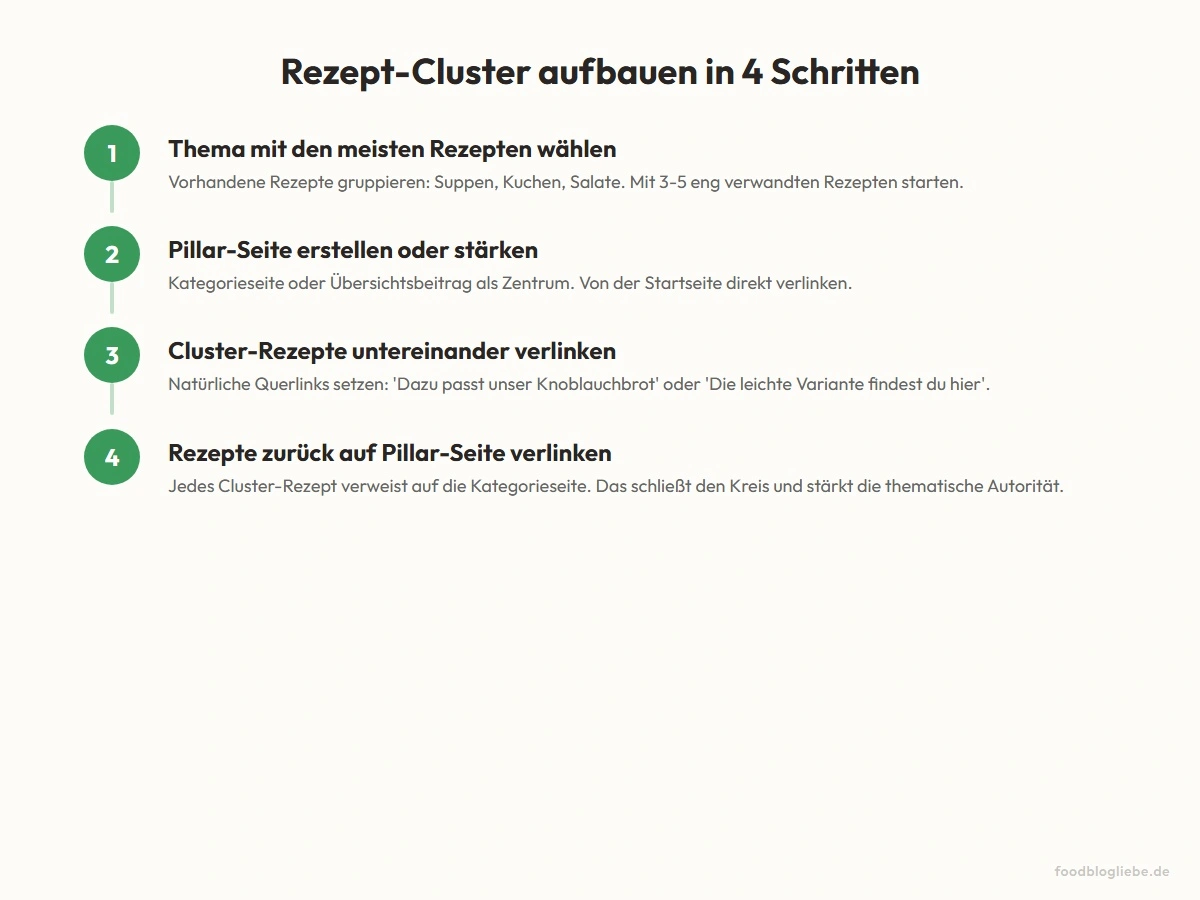 Rezept-Cluster aufbauen in 4 Schritten