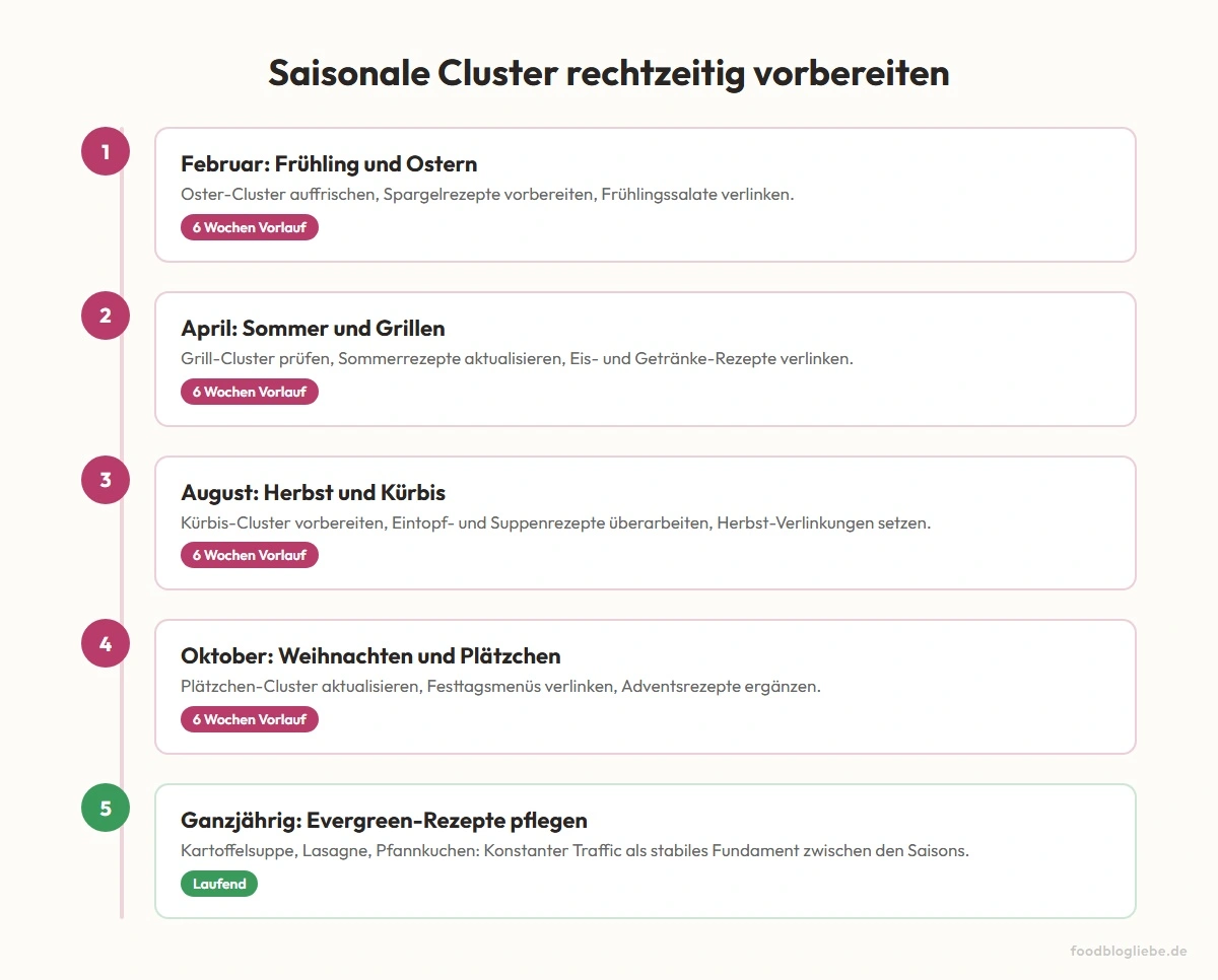 Saisonale Cluster rechtzeitig vorbereiten