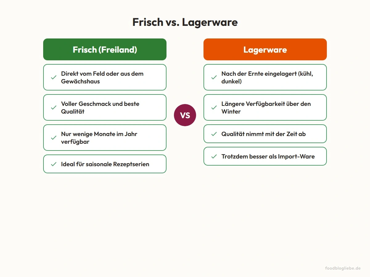 Frisch vs. Lagerware