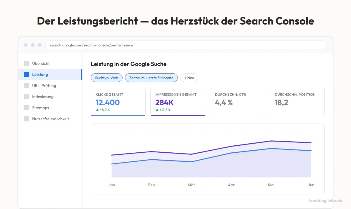 Der Leistungsbericht — das Herzstück der Search Console