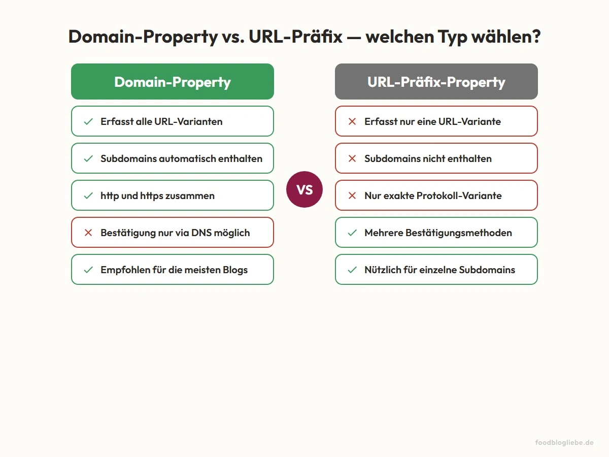 Domain-Property vs. URL-Präfix — welchen Typ wählen?