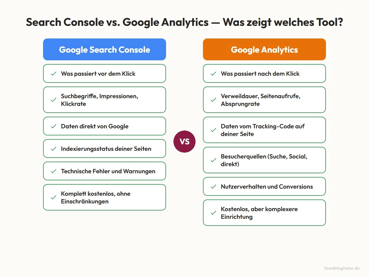Search Console vs. Google Analytics — Was zeigt welches Tool?