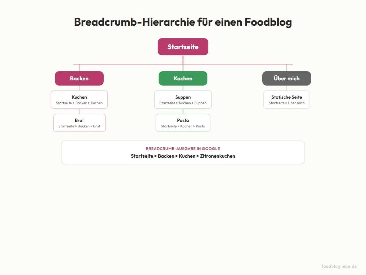 Breadcrumb-Hierarchie für einen Foodblog