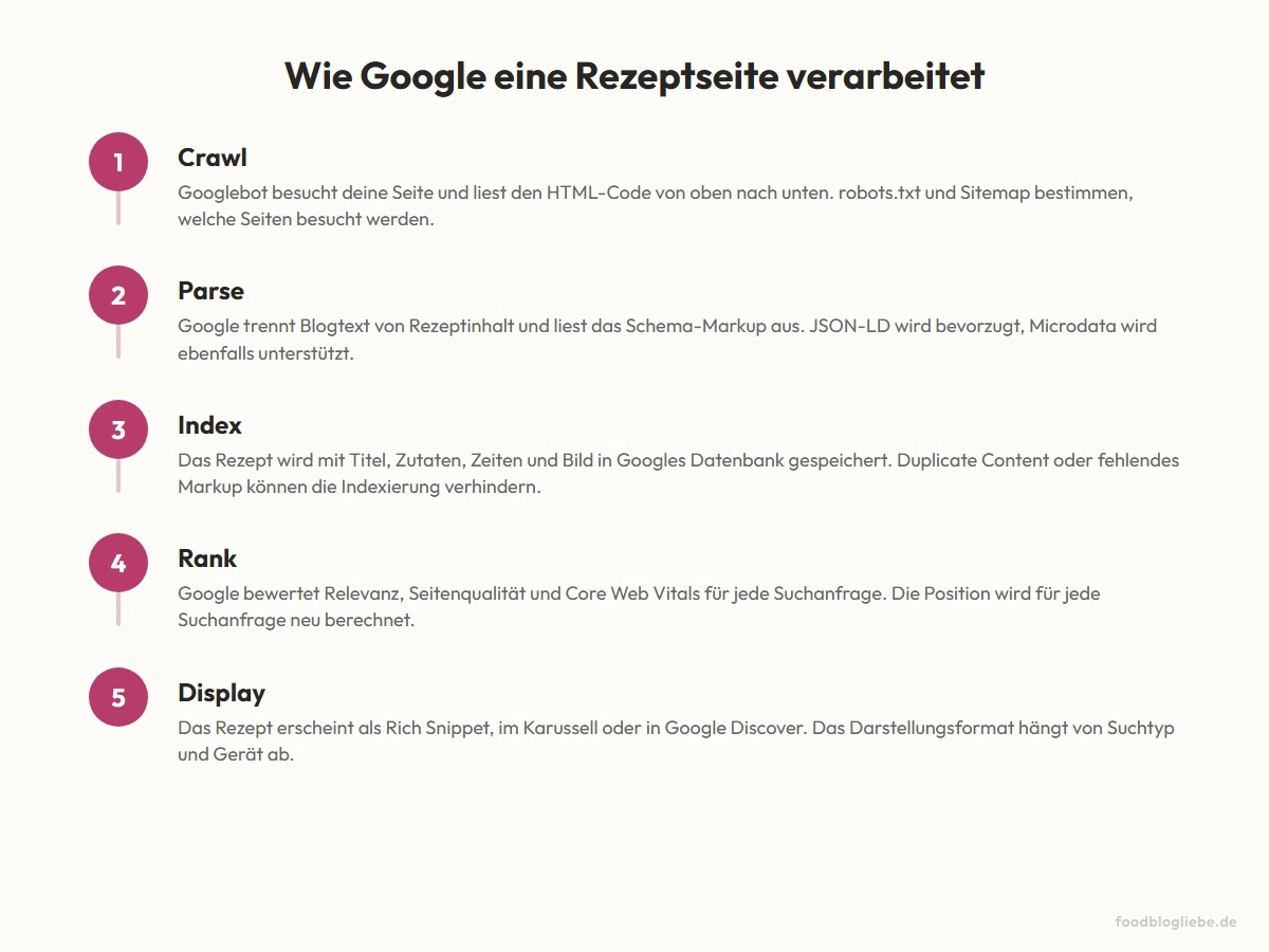 Wie Google eine Rezeptseite verarbeitet — vom Crawl bis zur Darstellung in den Suchergebnissen