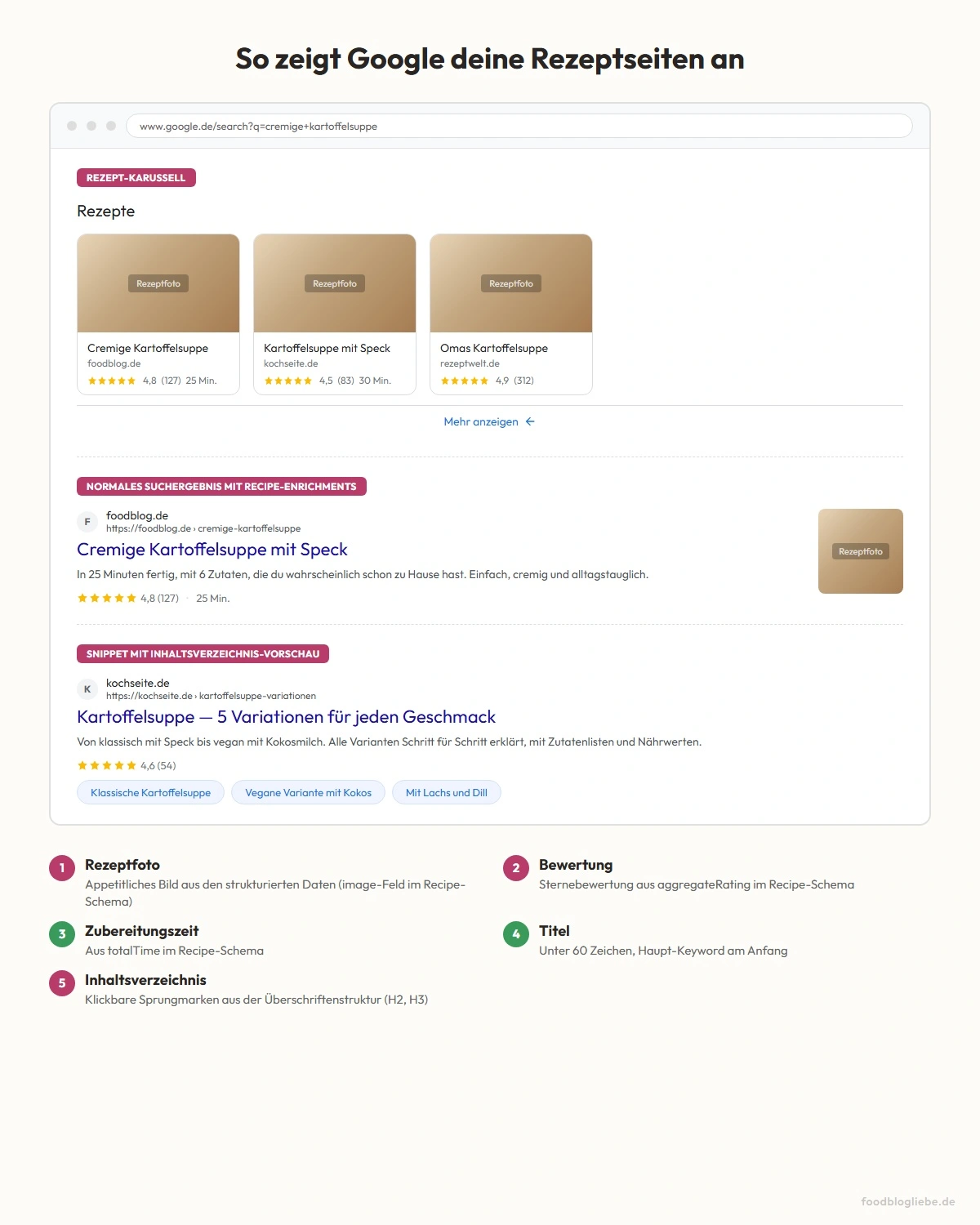 So zeigt Google deine Rezeptseiten an