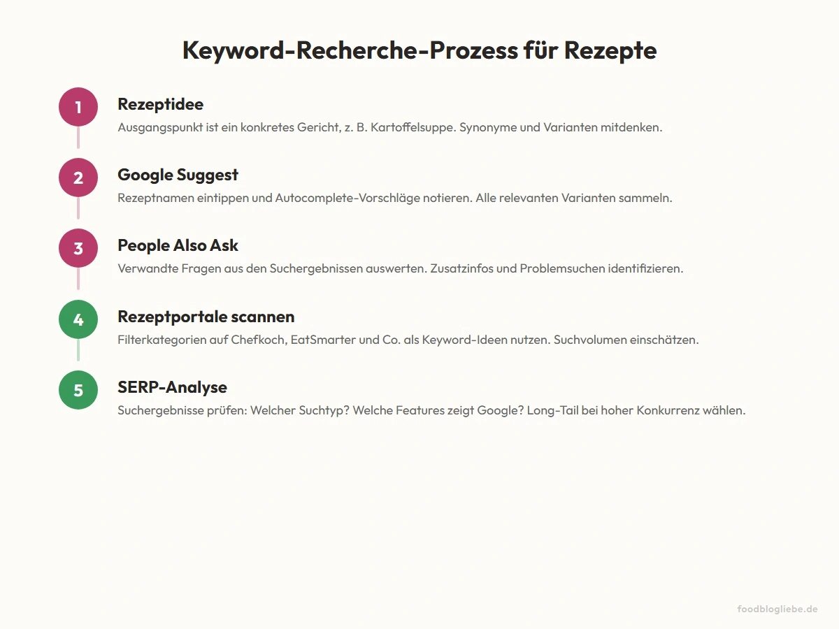 Keyword-Recherche-Prozess für Rezepte