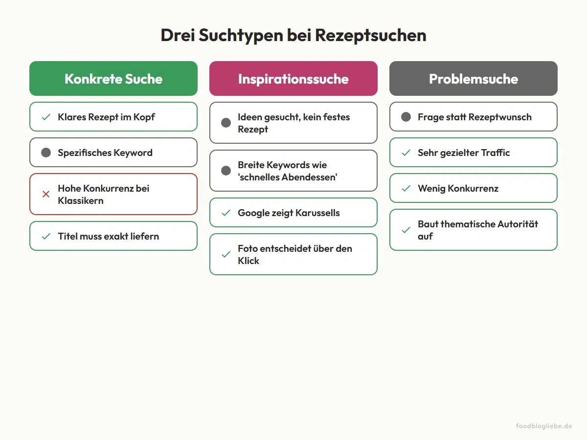 Drei Suchtypen bei Rezeptsuchen