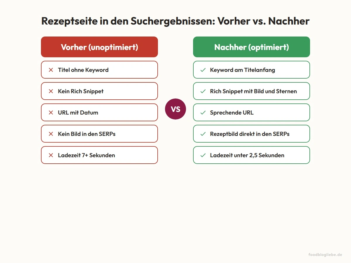 Rezeptseite in den Suchergebnissen: Vorher vs. Nachher