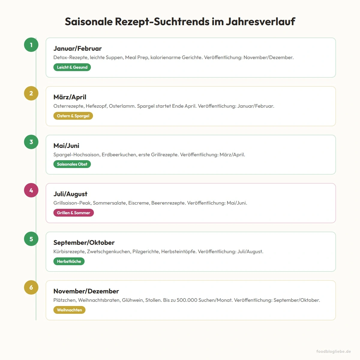 Saisonale Rezept-Suchtrends im Jahresverlauf