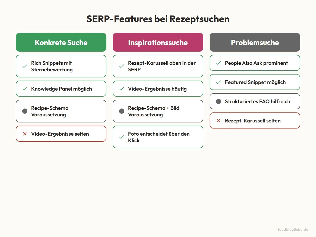 SERP-Features bei Rezeptsuchen