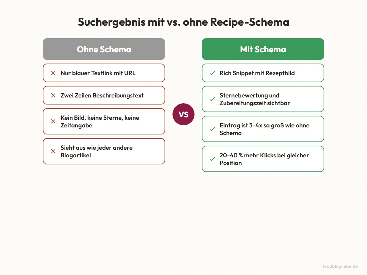Suchergebnis mit vs. ohne Recipe-Schema