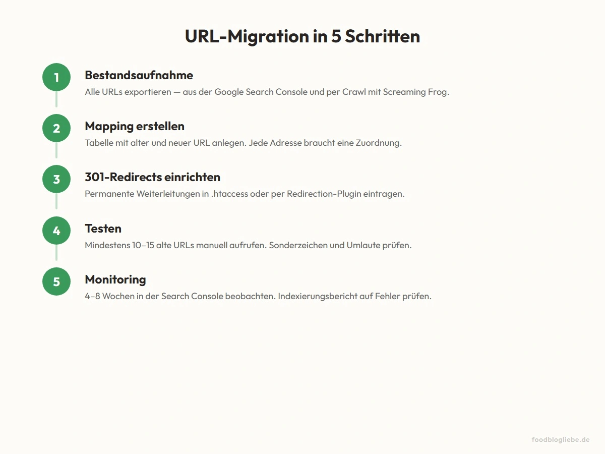 URL-Migration in 5 Schritten