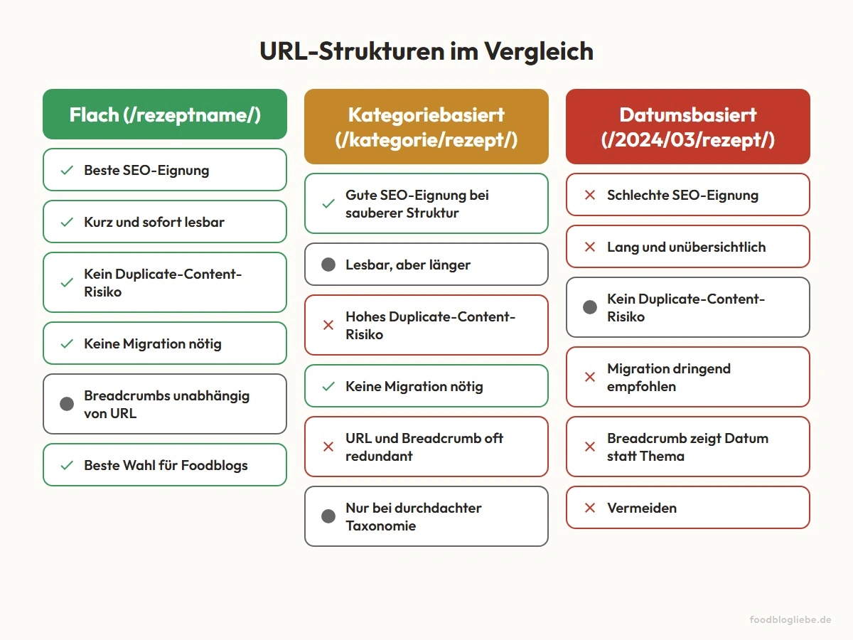URL-Strukturen im Vergleich