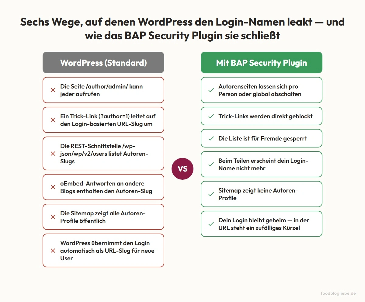 So verrät WordPress deinen Login-Namen, und so verhindert das BAP Security Plugin das