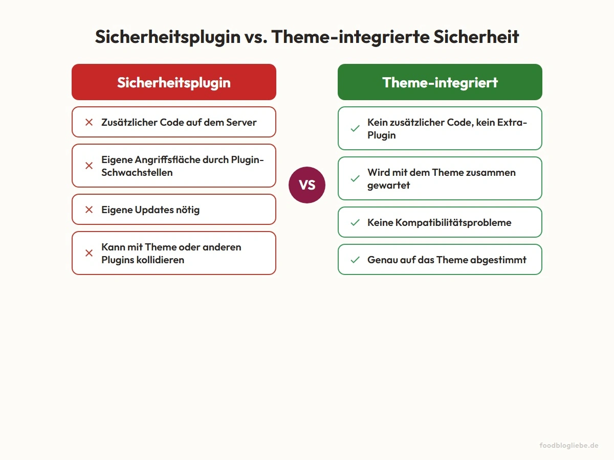 Sicherheitsplugin vs. Theme-integrierte Sicherheit