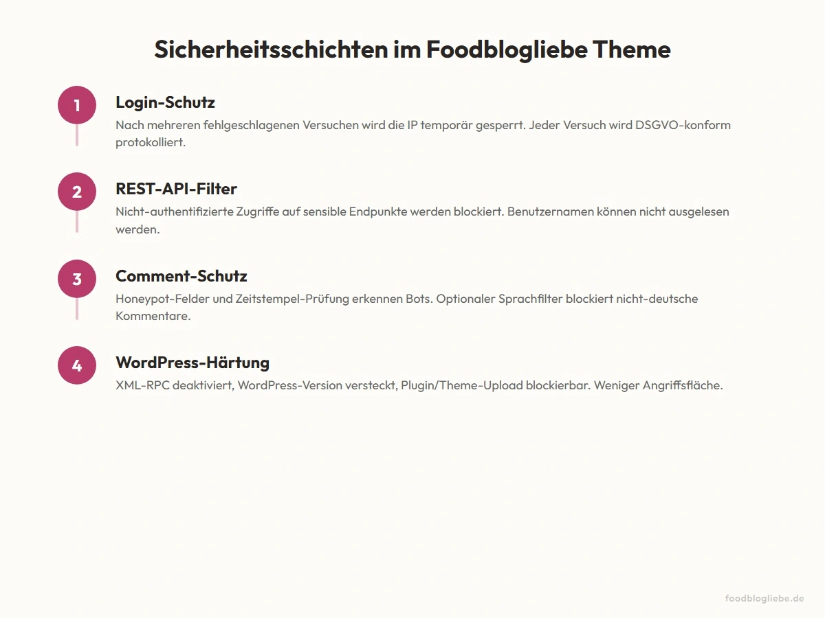 Sicherheitsschichten im Foodblogliebe Theme