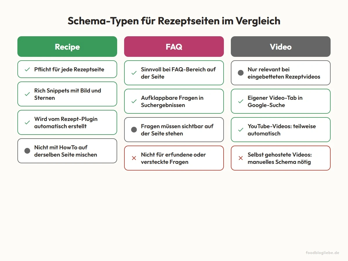 Schema-Typen für Rezeptseiten im Vergleich