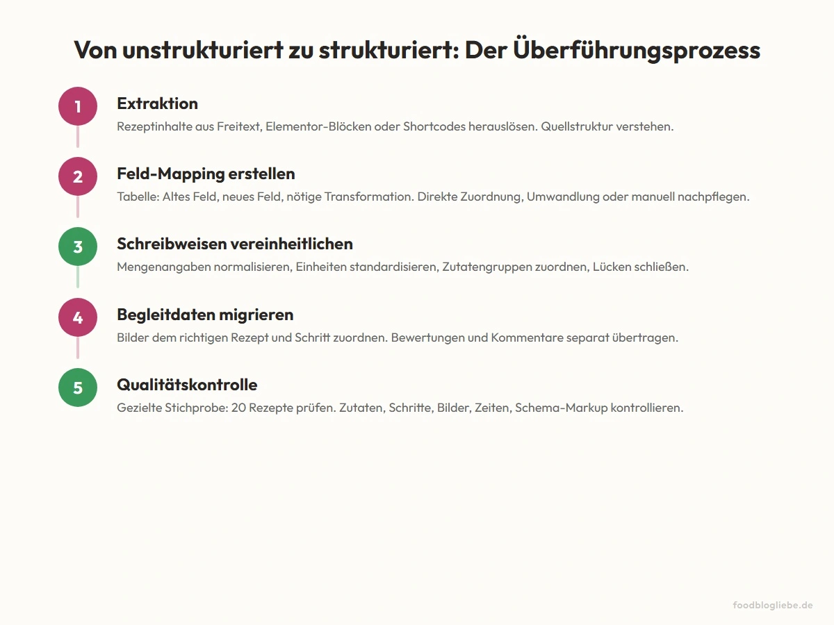 Von unstrukturiert zu strukturiert: Der Überführungsprozess