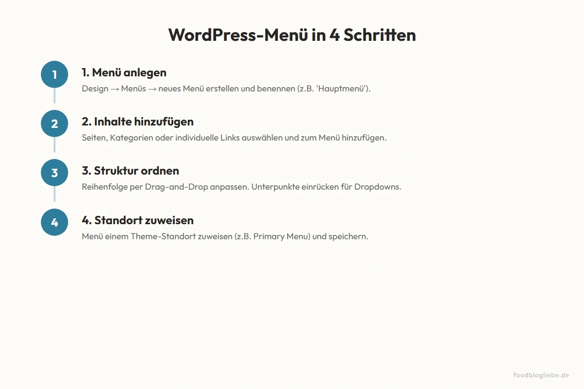 WordPress-Menü in 4 Schritten