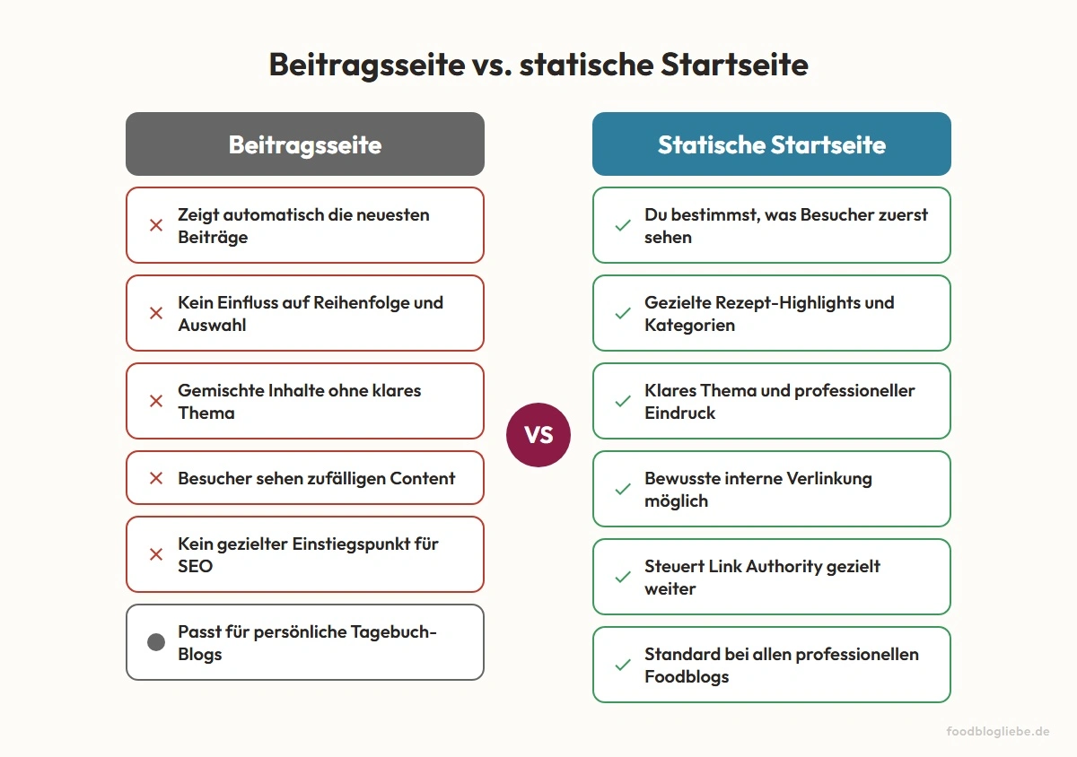 Beitragsseite vs. statische Startseite