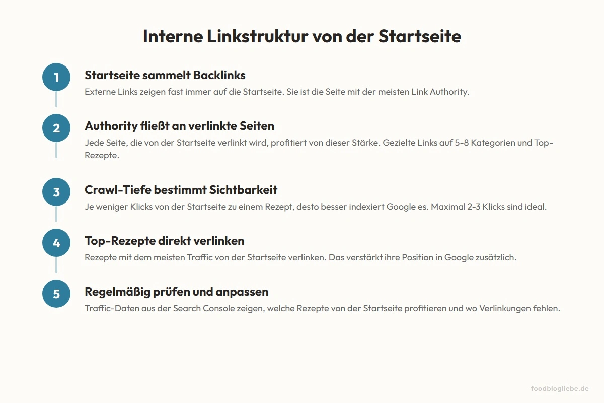 Interne Linkstruktur von der Startseite